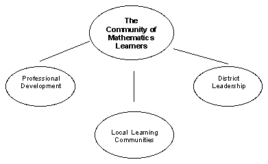 chart of CML community relationshsips
