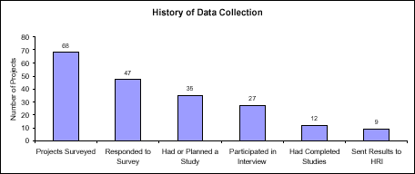 History of Data Collection
