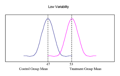 graph: low variability