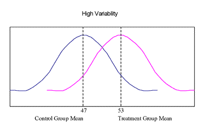 graph: high variability