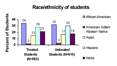 graph: numbed of treated and untreated students by ethnicity