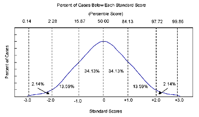 graph: percent of cases below each standard score